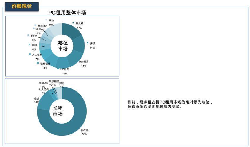 3年5亿融资,专访易点租纪鹏程:在租it设备坏了
