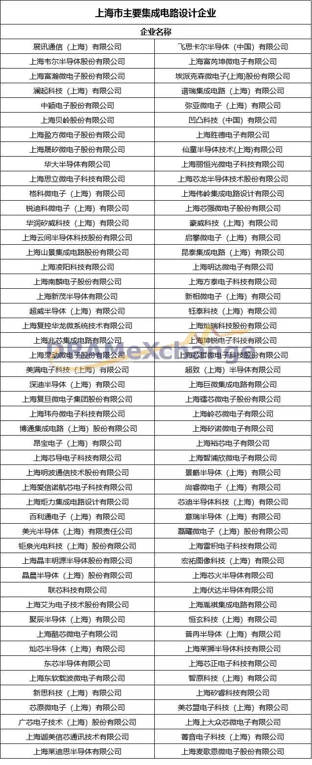 上海:中国集成电路产业的一面旗帜