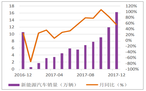 2017年中国新能源汽车产销量统计分析