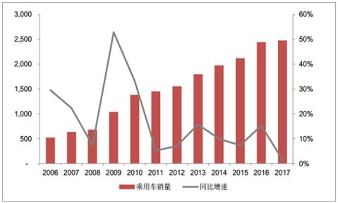 2018年中国汽车产销量分析