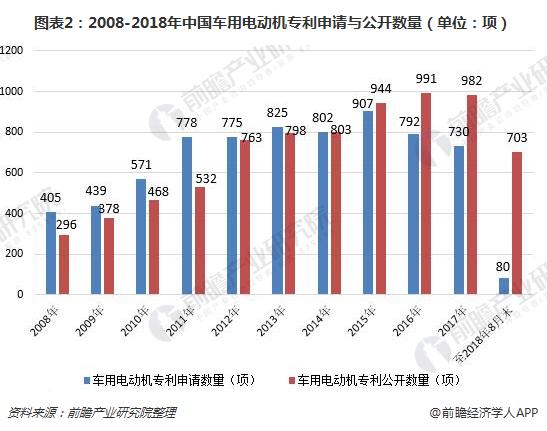 虽然我国车用电动机专利申请数量与公开数量与上世纪相比有了巨大进步,但是这并不意味着中国自主汽车企业可以放松警惕,放缓技术研发的步伐。从我国车用电动机的专利申请人统计数据来看,目前我国车用电机技术主要被国外企业所掌握,尤其是日本企业,主要包括丰田、本田、日产、三菱等公司。我国奇瑞和吉利汽车分别排在专利申请榜的第七和第九位。
