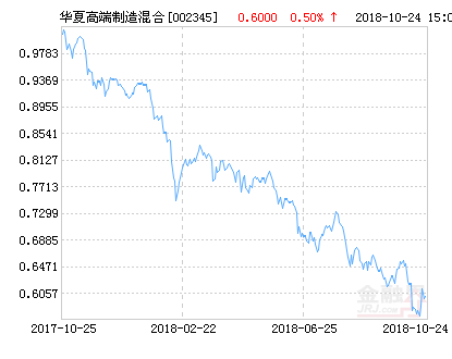 华夏高端制造混合基金最新净值跌幅达6.46%