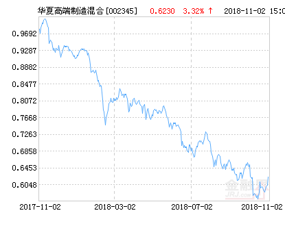 华夏高端制造混合基金最新净值涨幅达2.81%