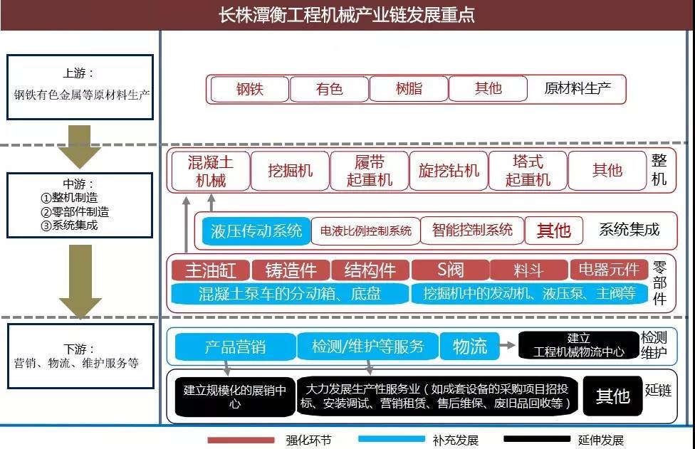 图16:长株潭衡工程机械产业链发展重点