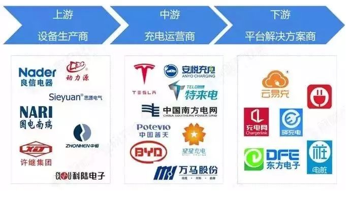 汽车行业:充电运营补贴,行业驶向快车道充电桩