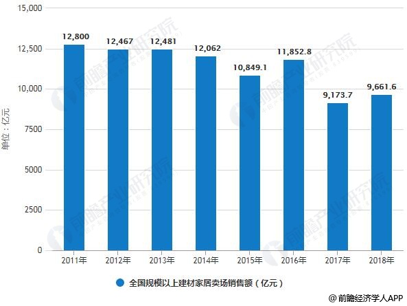 2018年中国建材家居行业市场分析:2019年十大