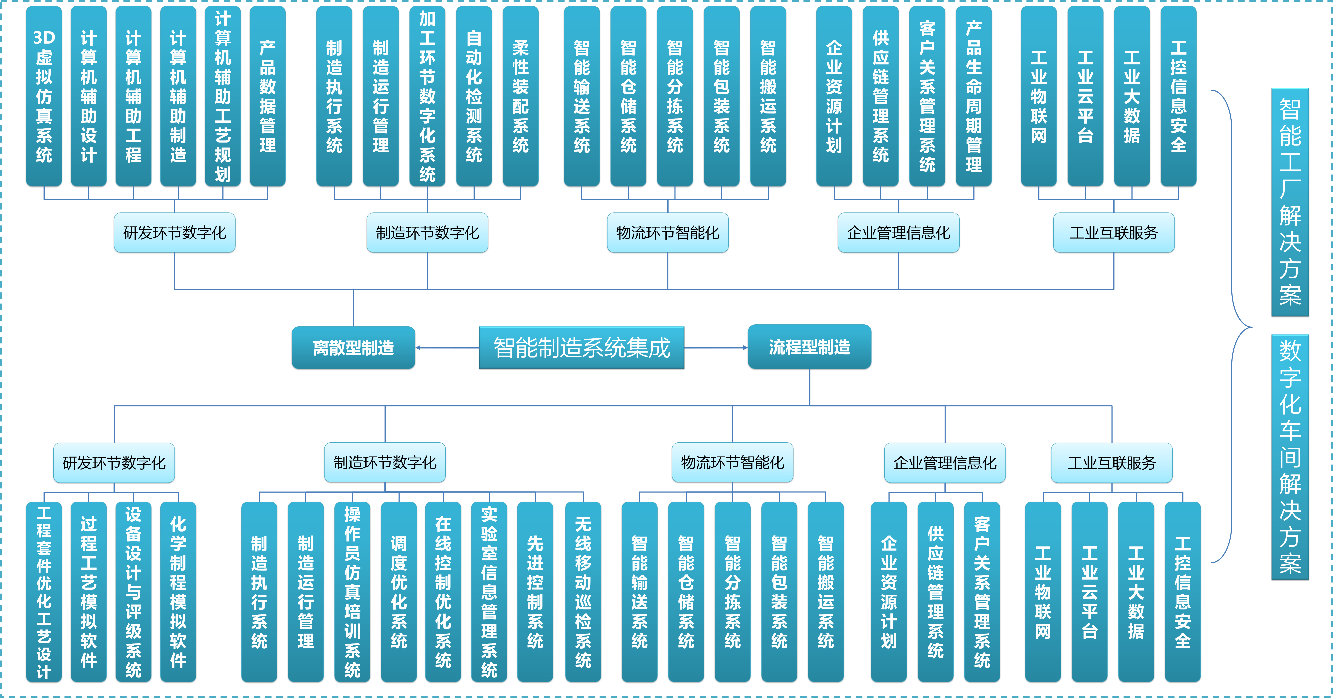 智能制造系统集产业链全景图