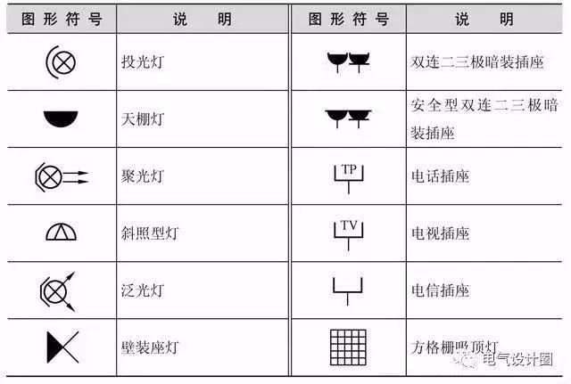 (表1.1 电气照明施工图常用图形符号)