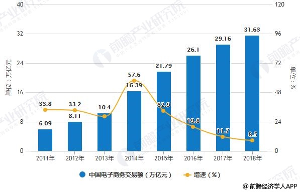 2019年中国电子商务行业市场现状及发展前景分析